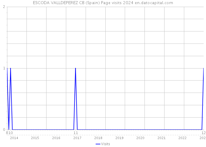 ESCODA VALLDEPEREZ CB (Spain) Page visits 2024 