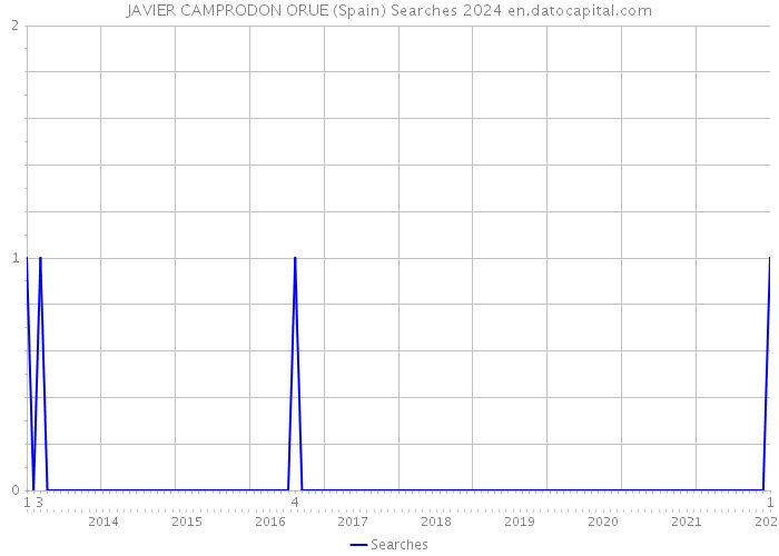 JAVIER CAMPRODON ORUE (Spain) Searches 2024 