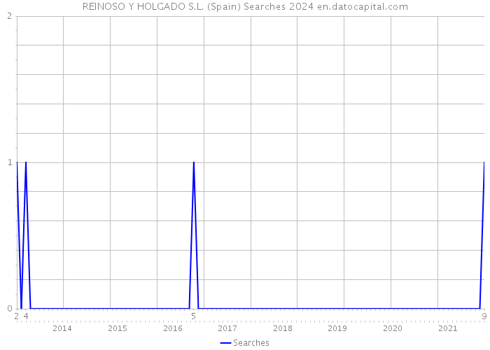 REINOSO Y HOLGADO S.L. (Spain) Searches 2024 