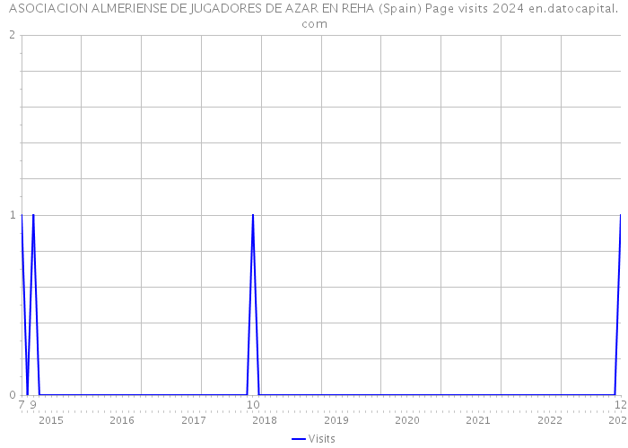 ASOCIACION ALMERIENSE DE JUGADORES DE AZAR EN REHA (Spain) Page visits 2024 