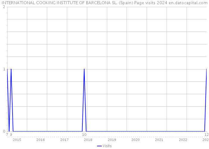 INTERNATIONAL COOKING INSTITUTE OF BARCELONA SL. (Spain) Page visits 2024 