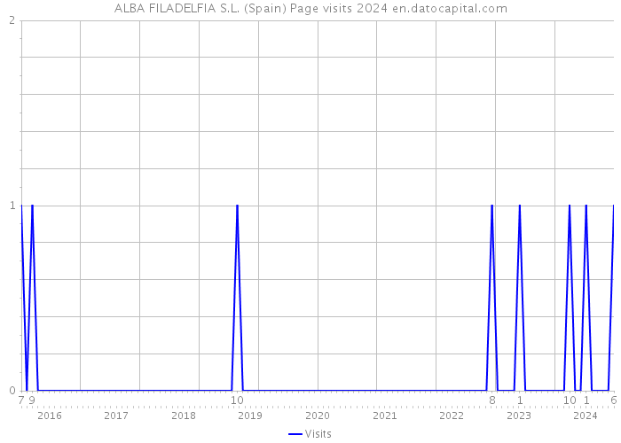 ALBA FILADELFIA S.L. (Spain) Page visits 2024 