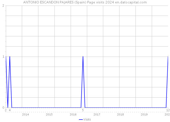 ANTONIO ESCANDON PAJARES (Spain) Page visits 2024 