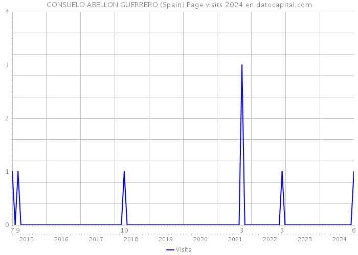 CONSUELO ABELLON GUERRERO (Spain) Page visits 2024 