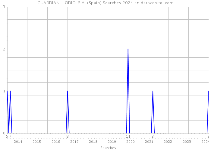 GUARDIAN LLODIO, S.A. (Spain) Searches 2024 