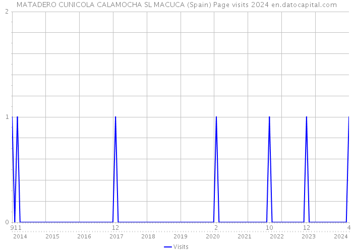 MATADERO CUNICOLA CALAMOCHA SL MACUCA (Spain) Page visits 2024 