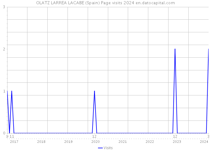 OLATZ LARREA LACABE (Spain) Page visits 2024 