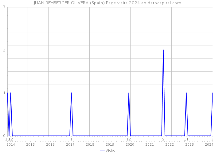 JUAN REHBERGER OLIVERA (Spain) Page visits 2024 