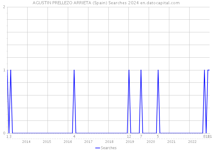 AGUSTIN PRELLEZO ARRIETA (Spain) Searches 2024 