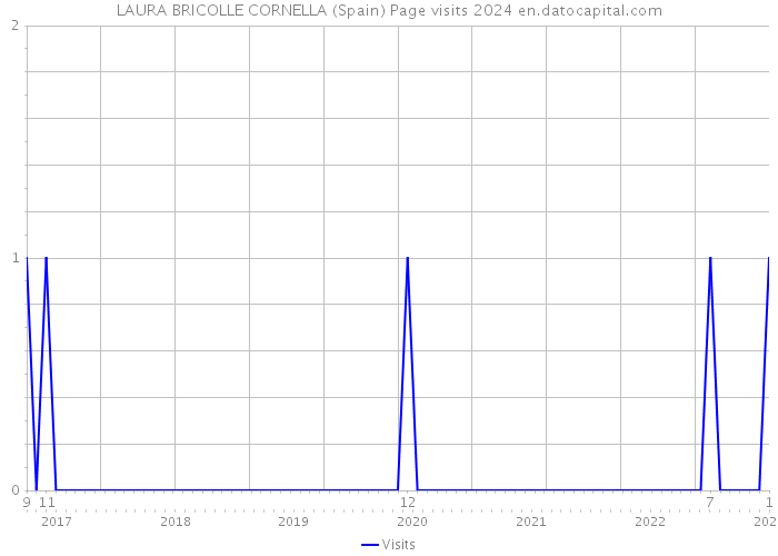 LAURA BRICOLLE CORNELLA (Spain) Page visits 2024 