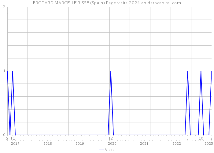BRODARD MARCELLE RISSE (Spain) Page visits 2024 