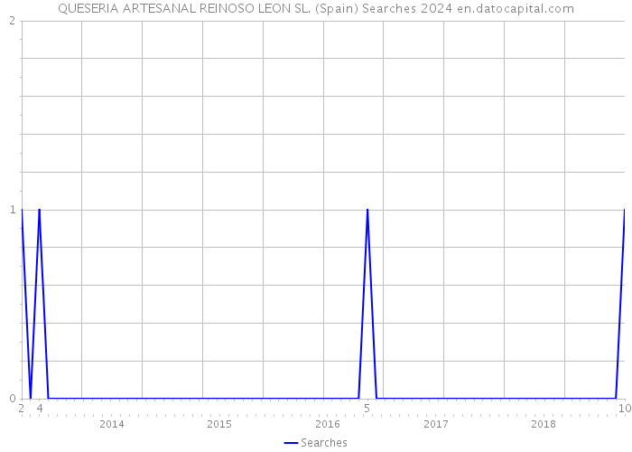 QUESERIA ARTESANAL REINOSO LEON SL. (Spain) Searches 2024 