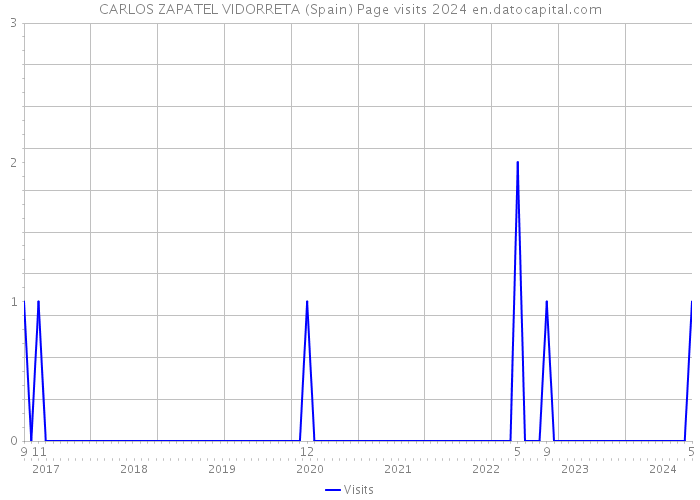 CARLOS ZAPATEL VIDORRETA (Spain) Page visits 2024 