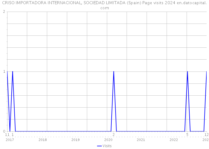 CRISO IMPORTADORA INTERNACIONAL, SOCIEDAD LIMITADA (Spain) Page visits 2024 