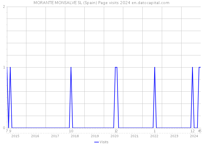 MORANTE MONSALVE SL (Spain) Page visits 2024 