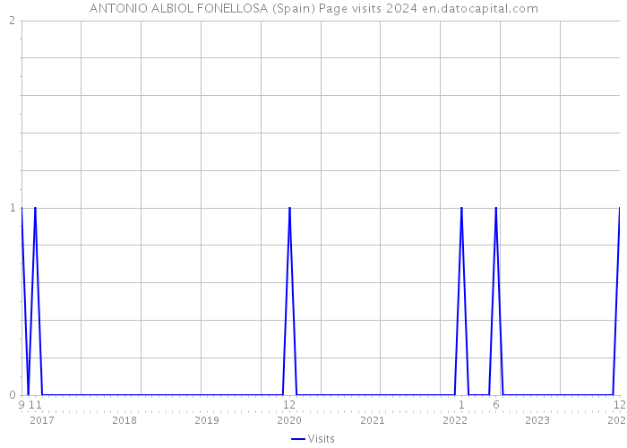 ANTONIO ALBIOL FONELLOSA (Spain) Page visits 2024 