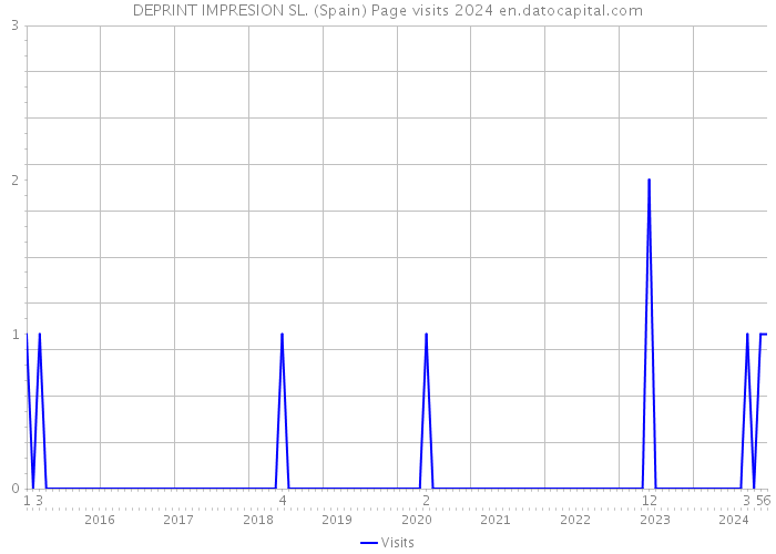 DEPRINT IMPRESION SL. (Spain) Page visits 2024 