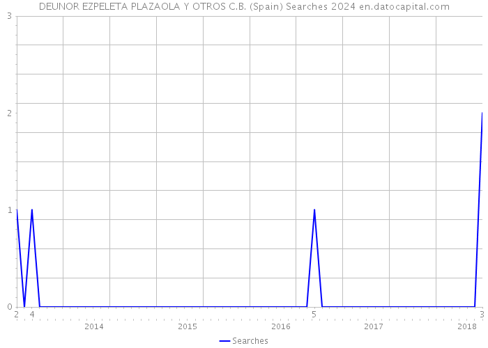 DEUNOR EZPELETA PLAZAOLA Y OTROS C.B. (Spain) Searches 2024 