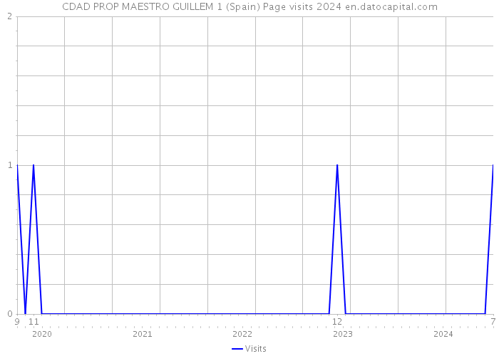 CDAD PROP MAESTRO GUILLEM 1 (Spain) Page visits 2024 