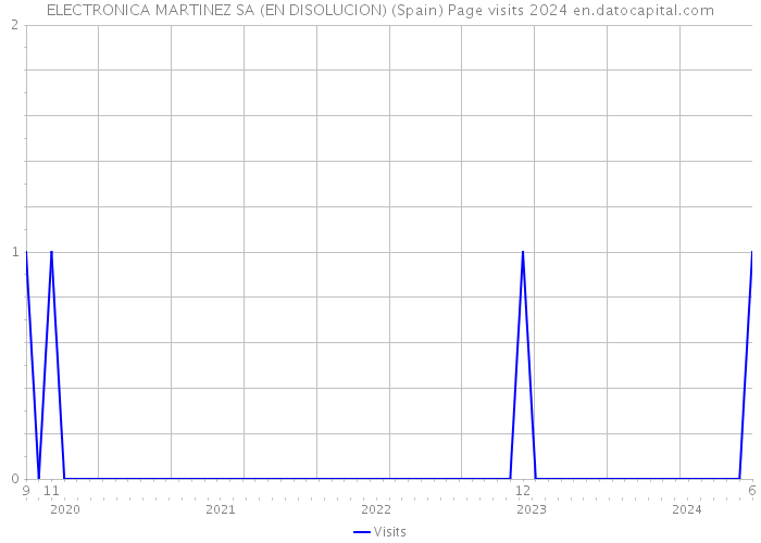 ELECTRONICA MARTINEZ SA (EN DISOLUCION) (Spain) Page visits 2024 