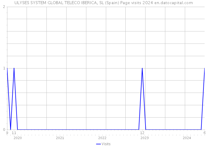 ULYSES SYSTEM GLOBAL TELECO IBERICA, SL (Spain) Page visits 2024 