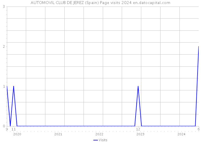 AUTOMOVIL CLUB DE JEREZ (Spain) Page visits 2024 