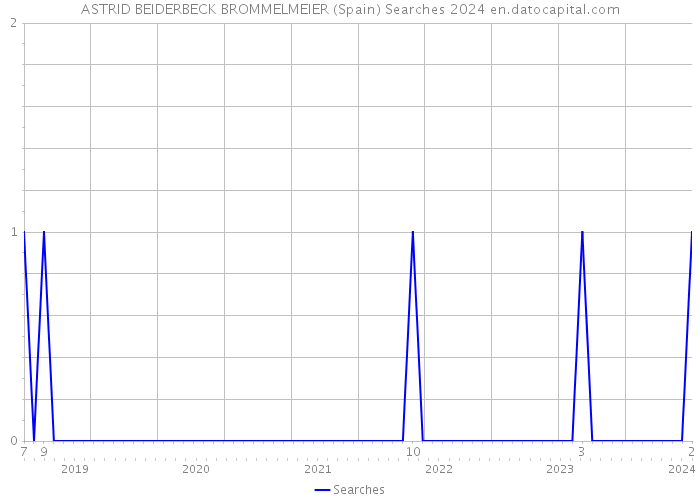 ASTRID BEIDERBECK BROMMELMEIER (Spain) Searches 2024 