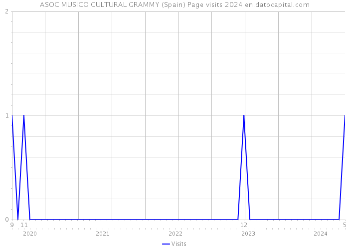 ASOC MUSICO CULTURAL GRAMMY (Spain) Page visits 2024 