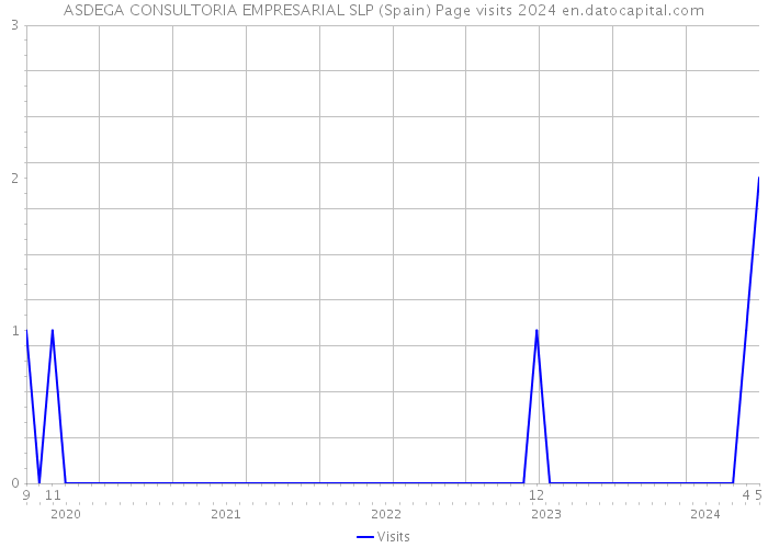 ASDEGA CONSULTORIA EMPRESARIAL SLP (Spain) Page visits 2024 