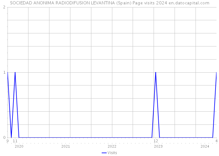 SOCIEDAD ANONIMA RADIODIFUSION LEVANTINA (Spain) Page visits 2024 