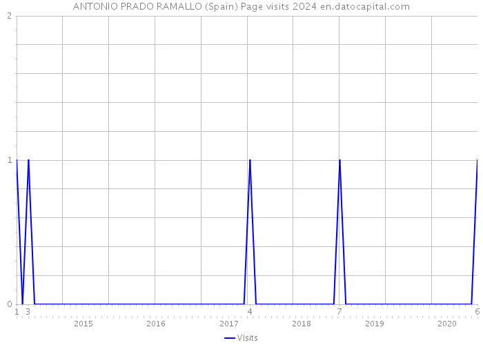 ANTONIO PRADO RAMALLO (Spain) Page visits 2024 