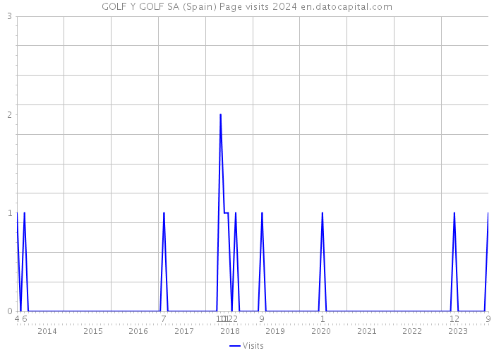 GOLF Y GOLF SA (Spain) Page visits 2024 