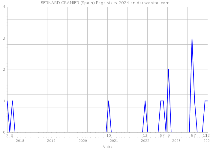 BERNARD GRANIER (Spain) Page visits 2024 