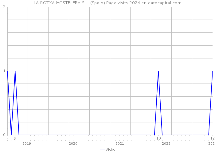 LA ROTXA HOSTELERA S.L. (Spain) Page visits 2024 