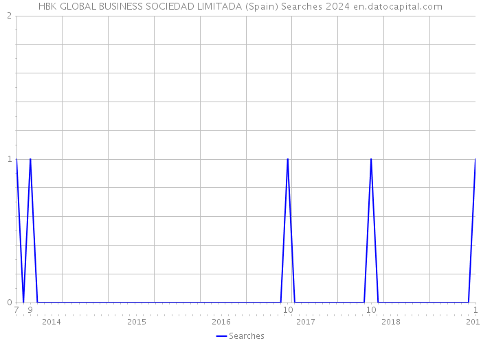 HBK GLOBAL BUSINESS SOCIEDAD LIMITADA (Spain) Searches 2024 