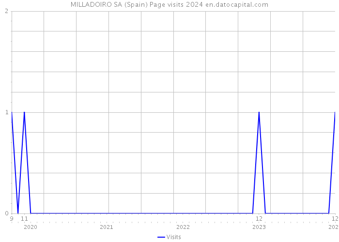 MILLADOIRO SA (Spain) Page visits 2024 