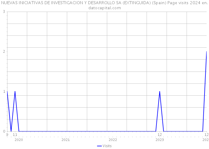 NUEVAS INICIATIVAS DE INVESTIGACION Y DESARROLLO SA (EXTINGUIDA) (Spain) Page visits 2024 