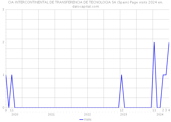 CIA INTERCONTINENTAL DE TRANSFERENCIA DE TECNOLOGIA SA (Spain) Page visits 2024 