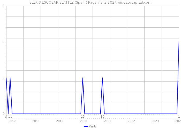 BELKIS ESCOBAR BENITEZ (Spain) Page visits 2024 