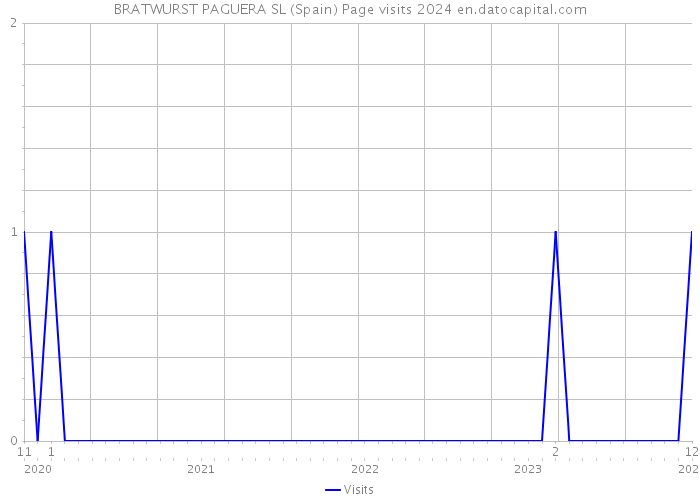 BRATWURST PAGUERA SL (Spain) Page visits 2024 