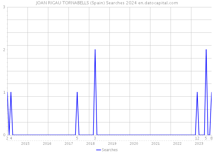 JOAN RIGAU TORNABELLS (Spain) Searches 2024 
