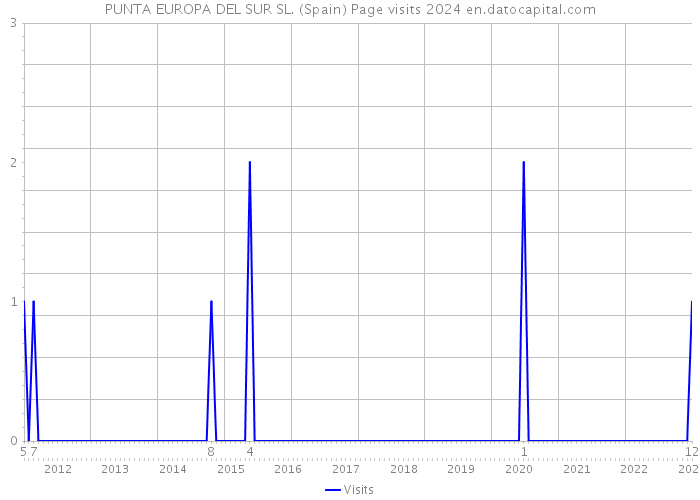 PUNTA EUROPA DEL SUR SL. (Spain) Page visits 2024 