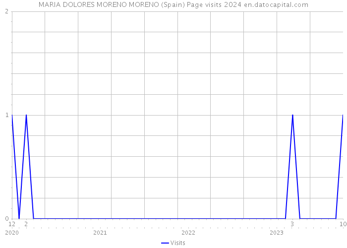 MARIA DOLORES MORENO MORENO (Spain) Page visits 2024 