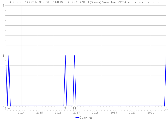 ASIER REINOSO RODRIGUEZ MERCEDES RODRIGU (Spain) Searches 2024 