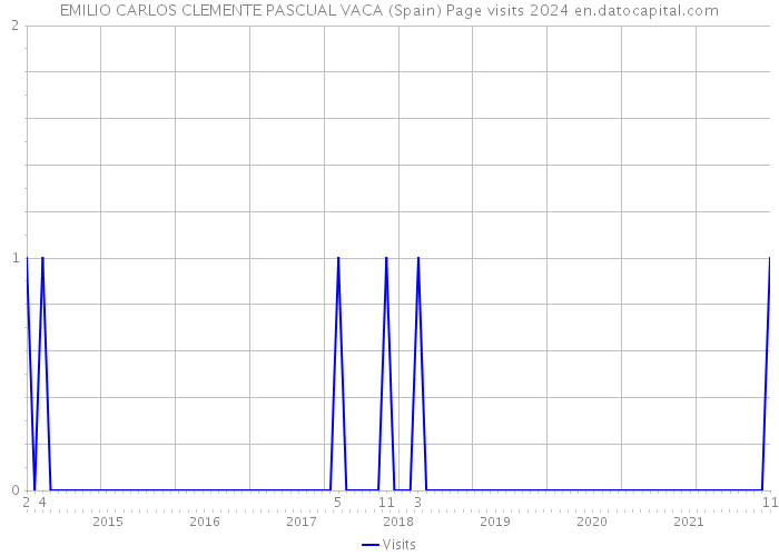 EMILIO CARLOS CLEMENTE PASCUAL VACA (Spain) Page visits 2024 