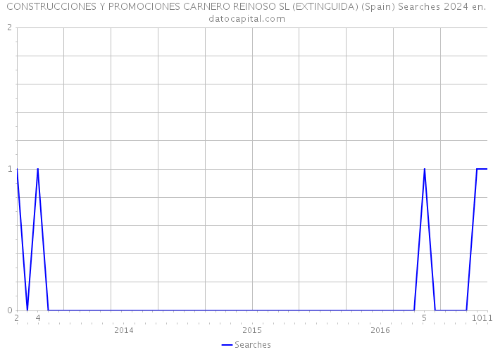 CONSTRUCCIONES Y PROMOCIONES CARNERO REINOSO SL (EXTINGUIDA) (Spain) Searches 2024 