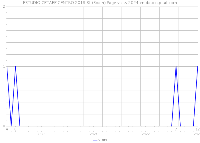ESTUDIO GETAFE CENTRO 2019 SL (Spain) Page visits 2024 