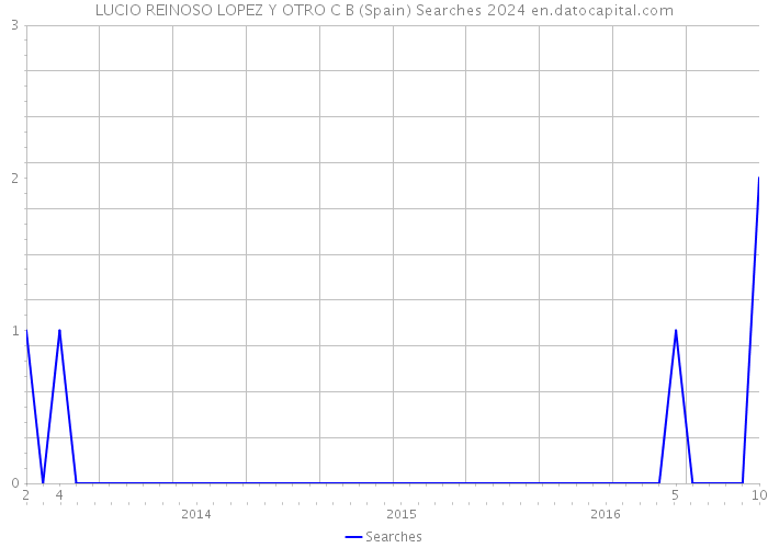 LUCIO REINOSO LOPEZ Y OTRO C B (Spain) Searches 2024 