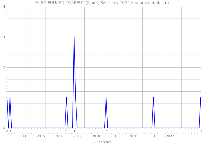 PAIRO EDUARD TORRENT (Spain) Searches 2024 