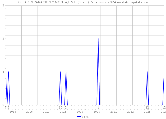 GEPAR REPARACION Y MONTAJE S.L. (Spain) Page visits 2024 